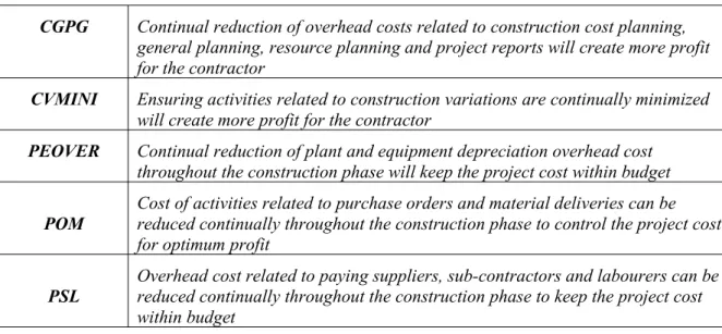 Table 4: Kendall’s W score for the most critical post-contract cost control activities