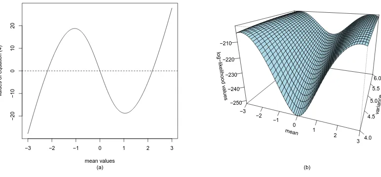 Figure 5. The left graph (three-dimensional ﬁgure (a) shows the three solutions of the log-likelihood