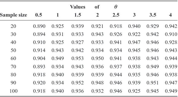 Table 1.Estimated coverage probability of theparameter, 95% conﬁdence intervals for the mean µ, using the observed information matrix.