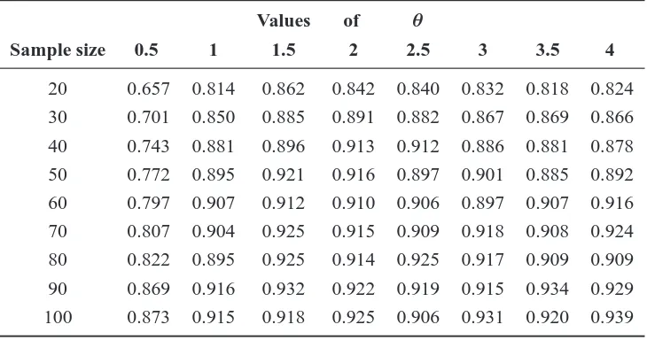 Table 3. Estimated coverage probability of the 95% conﬁdence intervals for the varianceparameter, σ2, using the observed information matrix.