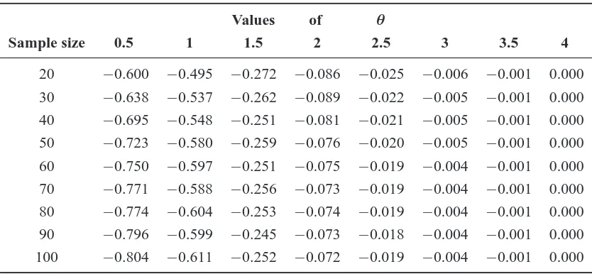 Table 5. Estimated correlations between the two parameters obtained from the observedinformation matrix.