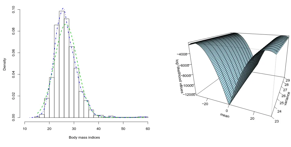Figure 6. The histogram on the left shows the body mass indices ofadults. The green line is the ﬁtted folded normal and the blue line is the kernel density.The perspective plot on the right shows the log-likelihood of the body mass index data as a 700 New Zealandfunction of the mean and the variance.