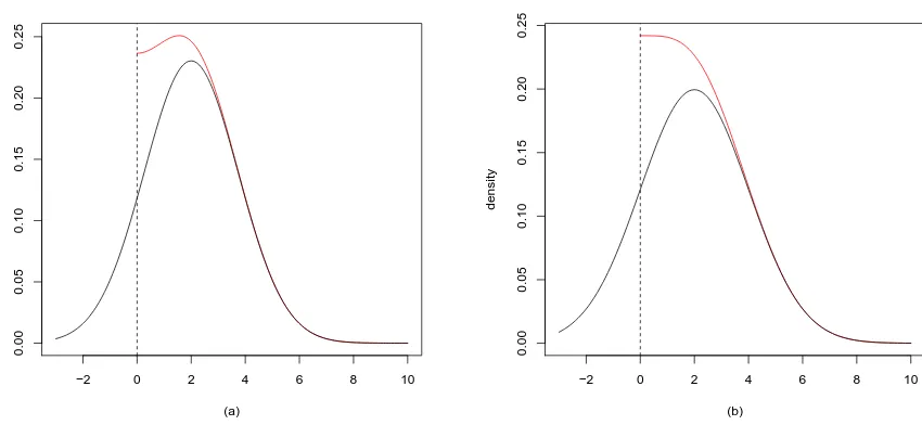 Figure 1. The black line is the density of theandThe parameters in the left ﬁgure ( N (µ, σ2) and the red line of the FN (µ, σ2).a) are µ = 2 and σ2 = 3 and in the right ﬁgure (b) µ = 2 .