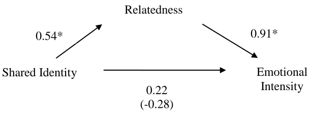 Figure 2 Relatedness as a mediator of the relationship between shared identity and   