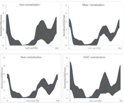 Figure 5.3 Grand ensemble averages of fine-wire EMG of tibialis anterior (TA) from session 1 with different normalisations scaling to their means (the blue line is the average from 11 participants and the grey areas are ± SD) 