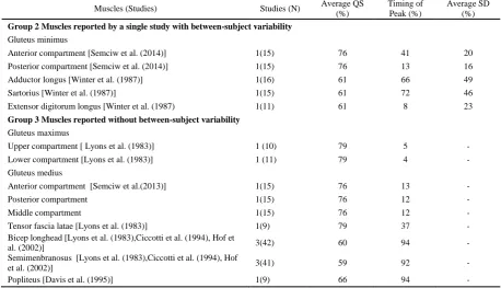 Table 3.4 Summary table for muscles and average standard deviation of the grand EMG profiles in group 1 (ascending order of average standard deviation)  