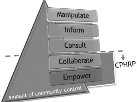 Figure 1. Minimum level of community participation in CPHRP (adapted from Davidson et al., 2007) 