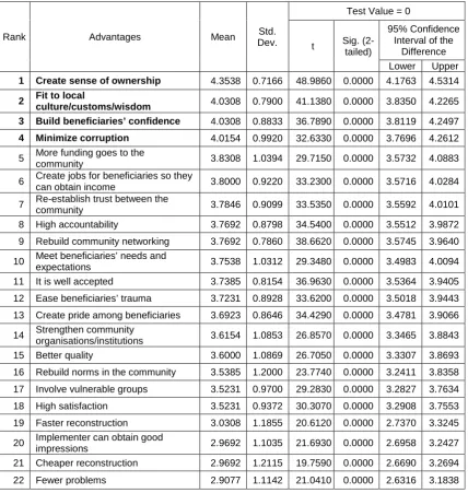Table 2. Advantages of CPHRP 