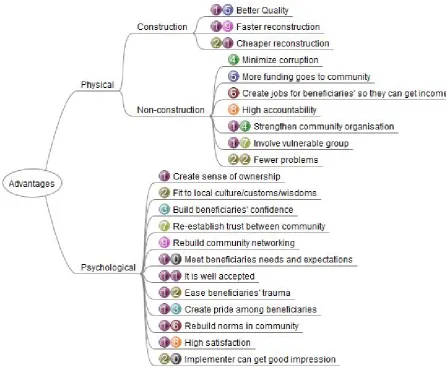 Figure 2. Advantages of CPHRP 