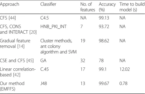 Table 5 Performance comparison with other feature selectionapproaches