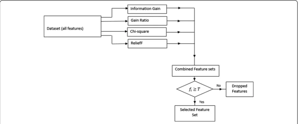 Table 1 NSL-KDD dataset features
