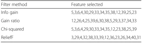 Table 3 Ensemble-based multi-filter feature selection (EMFFS)method