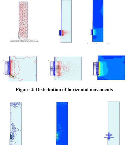 Figure 4: Distribution of horizontal movements 