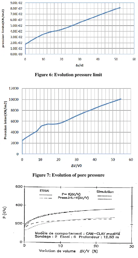 Figure 6: Evolution pressure limit 