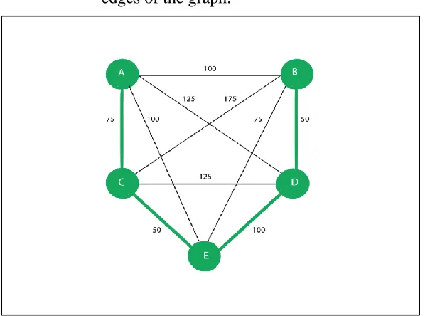 Figure 5. A weighted graph for TSP with five cities.   