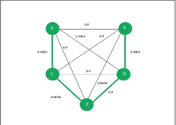 Figure 6. Pheromone values for the structure shown in Figure 5 after the first ant finishes a tour