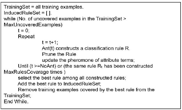 Figure 7. Ant-Miner algorithm.  