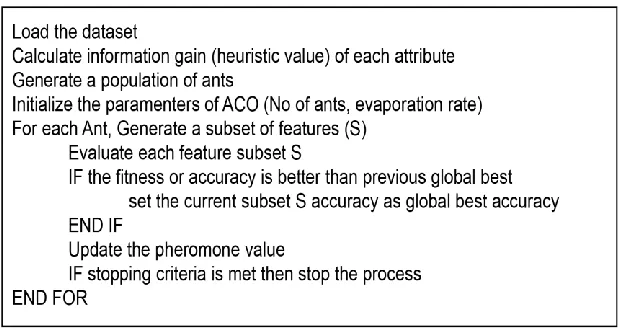Figure 8. Feature subset selection based on ACO.  