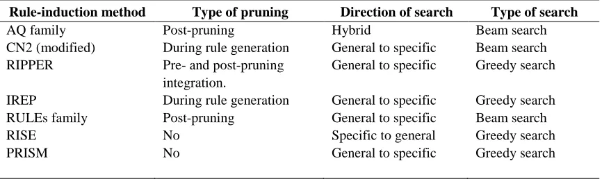 Table 3 uses these criteria to compare the rule-induction methods described in Chapter 2