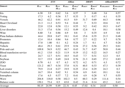 Table 4. Empirical results comparing the average number of generated rules for preceding CN2 with ENN (RENN), AllKnn (RAllKnn), DROP5 (RDROP5), and AllKnnDrop5 (RAllKnnDROP5), and comparing the amount of reduction with respect to the average number of rule