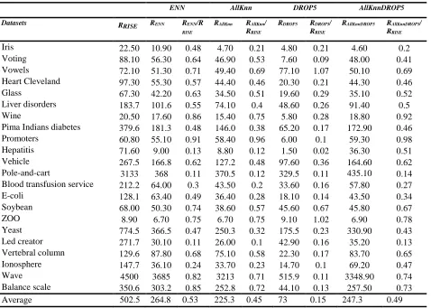Table 5. Empirical results comparing the average number of generated rules for preceding RISE with ENN (RENN), AllKnn (RAllKnn), DROP5 (RDROP5), and AllKnnDrop5 (RAllKnnDROP5), and comparing the amount of reduction with respect to the average number of rul