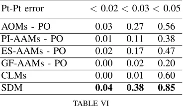 Fig. 3.Comparison between AOM Alternating and Project-Out Optimization on HELEN. Odd rows: Alternating optimization