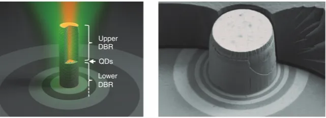 Figure 1 (left) Artistwetting layer. (right) SEM image of an 8removed to show the layers comprising the micropillar’s impression of an optically pumped QD micropillar consisting of two GaAs/AlAs distributed Bragg reﬂectors (DBRs) and QDs on a μm diameter m