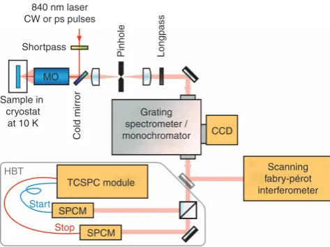 Figure 2 Experimental setup. At the top left corner is a cryostat containing aand the 850 nm longpasssample that is pumped by a titanium:sapphire laser