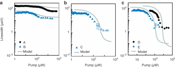 Figure 4 Spectral linewidth versus pump power of QD-micropillar emitters for (a) LEDs, (b) cavity-enhanced LED and (c) lasers