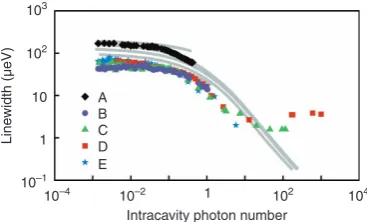 Figure 6 Spectral linewidth versus intracavity photon number in lasingmode. The data points are from experiment, and the gray curves are fromtheory for (top to bottom) Q = 8500, 25 000 and 32 000.
