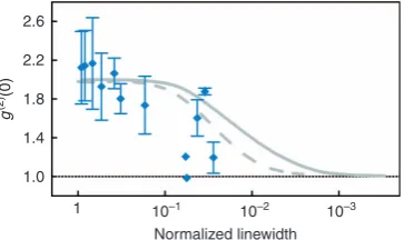 Figure 7 Equal-time intensity correlation versus intracavity photon number inlasing mode for all micropillar emitters
