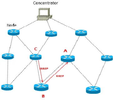 Fig. 1. RREQ forwarding in LOADng 