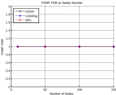 Fig.4. LOADng performance decrease when the node distance to the concentrator is higher than 150 meters