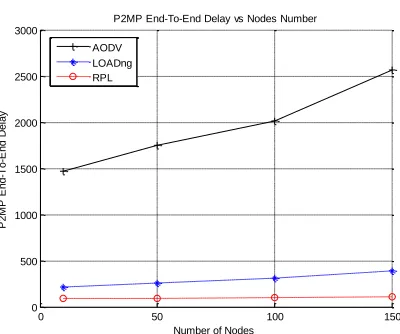 Fig. 6. MP2P PDR function of Distance 