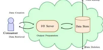 Figure 1: Data lifecycle threat model for the Cloud. 
