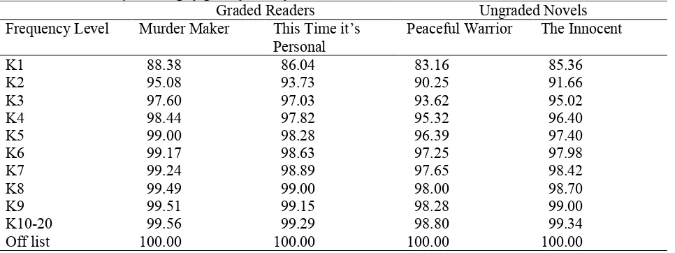 Table 3. Vocabulary coverage figures for the four books (%)  Graded Readers 