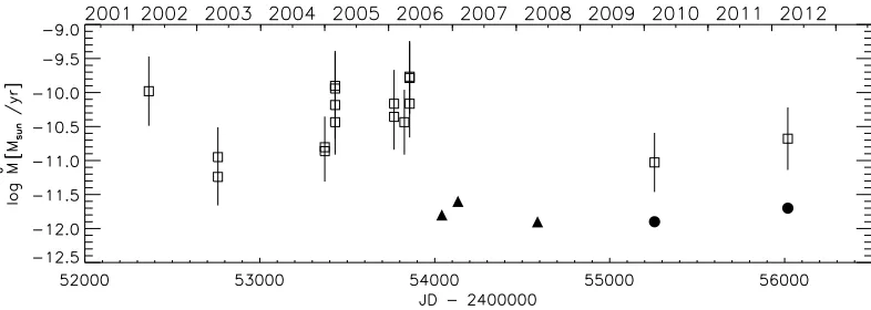 Figure 2. Mass accretion rate of 2M 1207-39 measured throughout the last decade with diluminosity (ﬁlled circles), modelling of UV excess (ﬁlled triangles) and Hlatter one the plotting symbols denote the highest and the lowest values measured in the respec