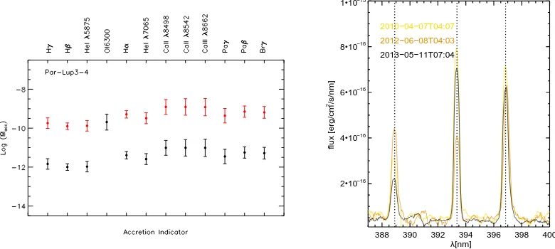Figure 3. Results from X-Shooter spectroscopy of Par-Lup3-4: (Left) - Mass accretion rates calculated fromline luminosities with the calibrations of [21] (black symbols) and same measurements corrected for the greyextinction induced by the edge-on disk (re