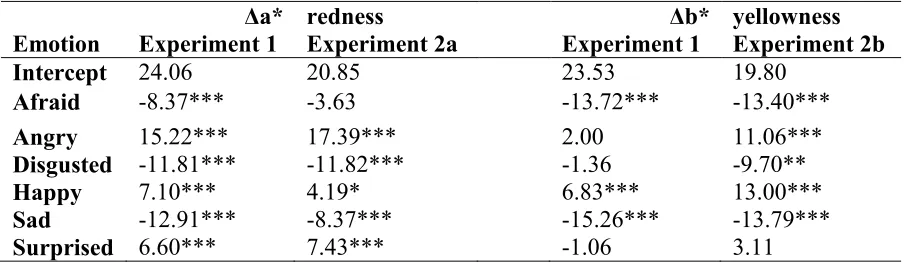 Table 1. Changes in a* and b* values, relative to the neutral category, across different emotion categories in Experiments 1 and 2