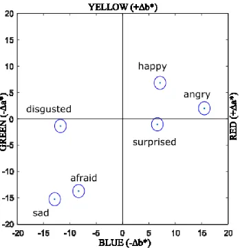 Figure 1. Mean and standard error ellipses for color changes, relative to the neutral category, 