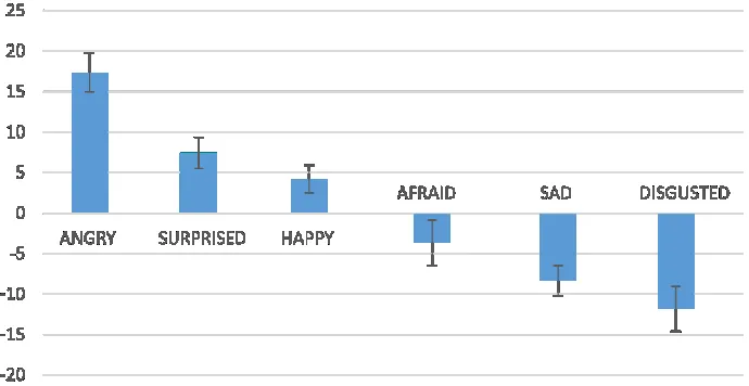 Figure 2. Mean and standard error bars for color changes, relative to the neutral category, applied 