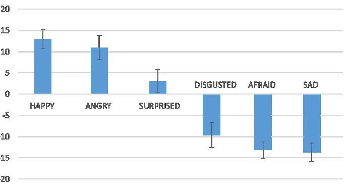 Figure 3. Mean and standard error bars for color changes, relative to the neutral category, applied 