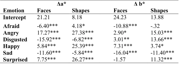 Table 2. Changes in a* and b* values, relative to the neutral category, across different emotion categories for faces vs