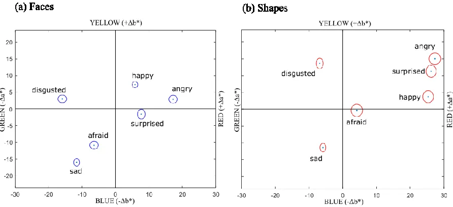 Figure 4. Mean and standard error ellipses for color changes, relative to the neutral category, 