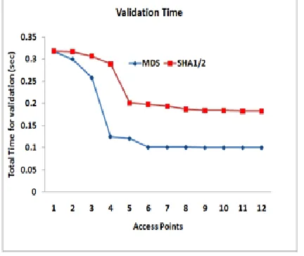 Figure 3 Analysis of Validation Time  