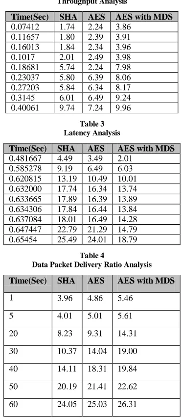 Table 3  Latency Analysis 