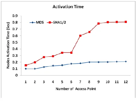 Figure 2 Analysis of Activation Time 