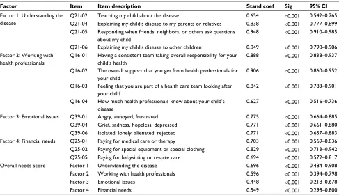 Table 3 Descriptive statistics for subscales (n=301)