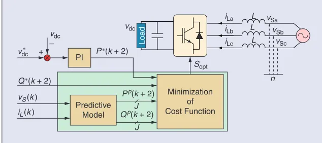fIgurE 7 – a block diagram of the fcs-Mpc control strategy for the afE.