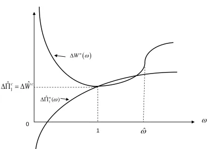 Figure 1  Graphs of Wn( )   and ˆ ( )1n  